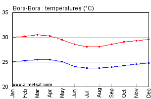 Bora-Bora, French Polynesia Annual Temperature Graph